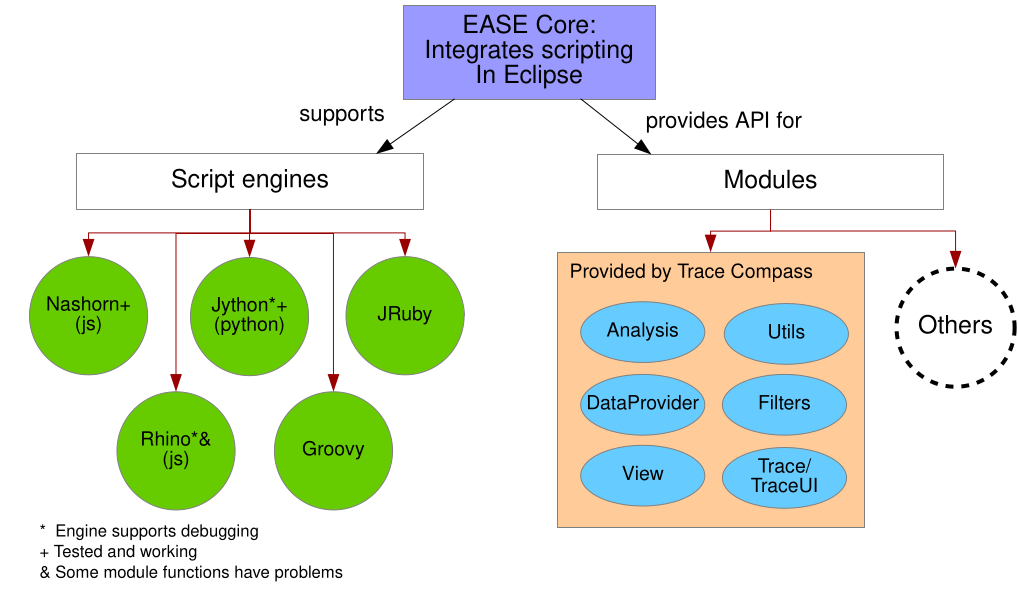Engines and modules