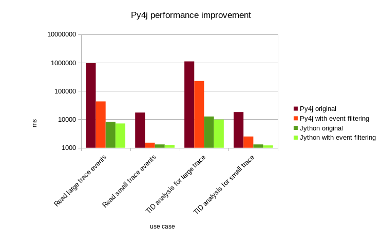 py4j Benchmarks With Event Filtering