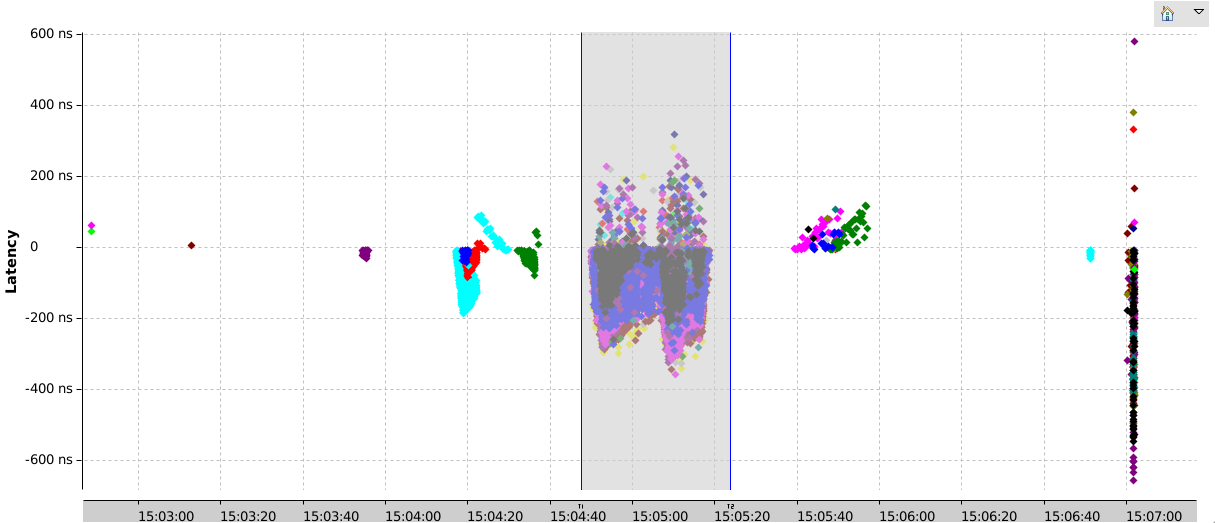 VM Full Not Contended