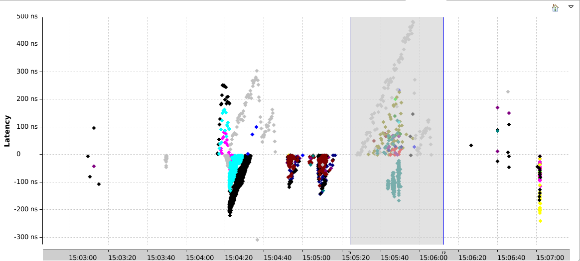 VM Full Not Contended Synced