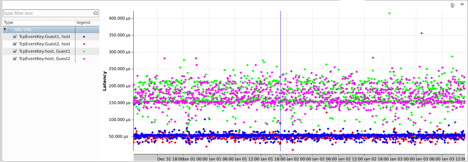VM Idle Scatter Chart