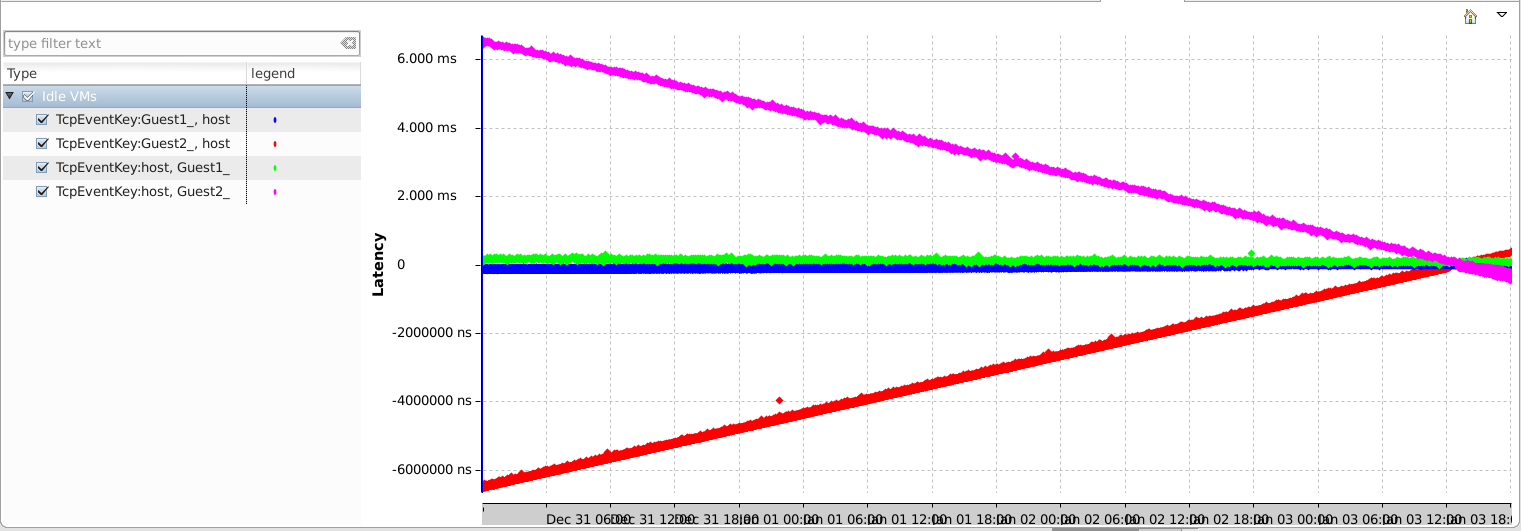 Synced VM Idle Scatter Chart