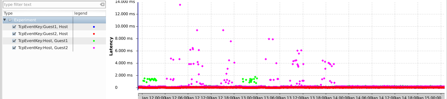 VM Workload Scatter Chart No Ntp